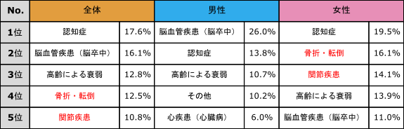 出典：厚生労働省「令和元年国民生活基礎調査」を加工して作成