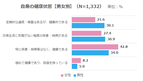 住居・仕事・生活_自身の健康状態2.6