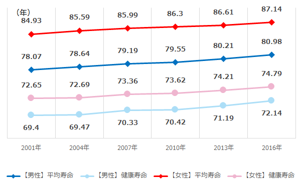 健康寿命と平均寿命の推移