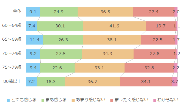 孤立死について身近に感じる度合