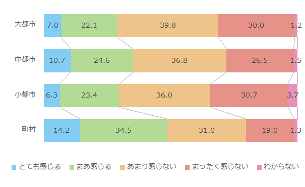 孤立死について身近に感じる度合_都市規模別