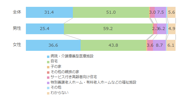 完治が見込めない病気の場合に迎えたい最期の場所