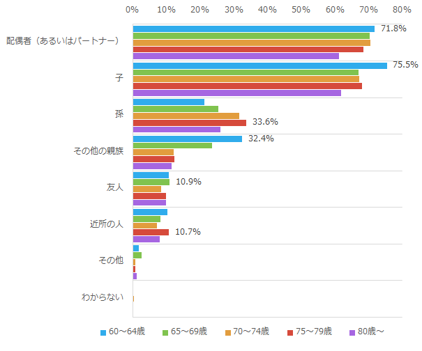 日常生活の中で頼られている人_年代別