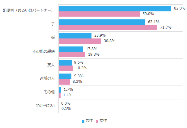 日常生活の中で頼られている人_男女別