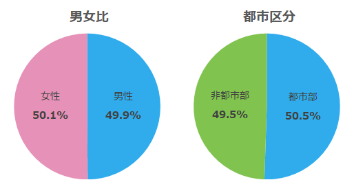 男女比_都市区分