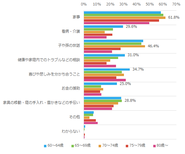 頼られる内容_年齢別