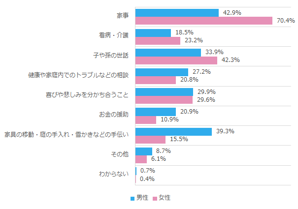 出典：「平成30年度 高齢者の住宅と生活環境に関する調査結果」を加工して作成