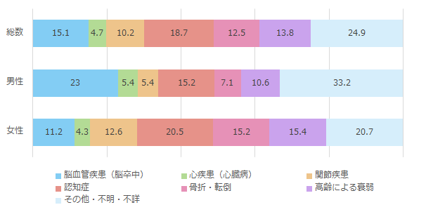 65歳以上の要介護者等の性別にみた介護が必要となった主な原因