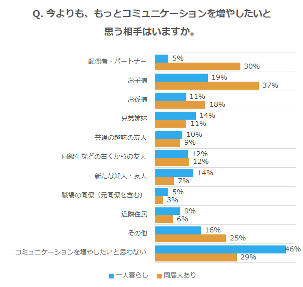 N＝1人暮らし：256、同居人あり：1,276 