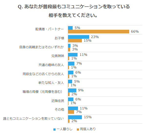 コミュニケーション相手_一人暮らし、同居人あり別