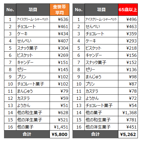 世帯主の年齢階級別1世帯あたり菓子類支出一覧