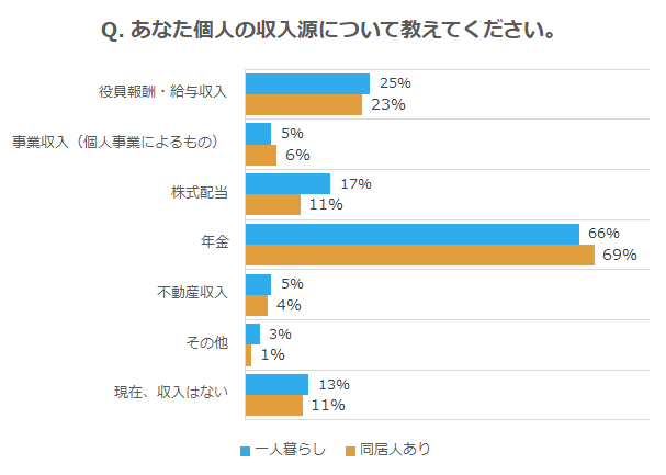 収入源_一人暮らし、同居人あり別