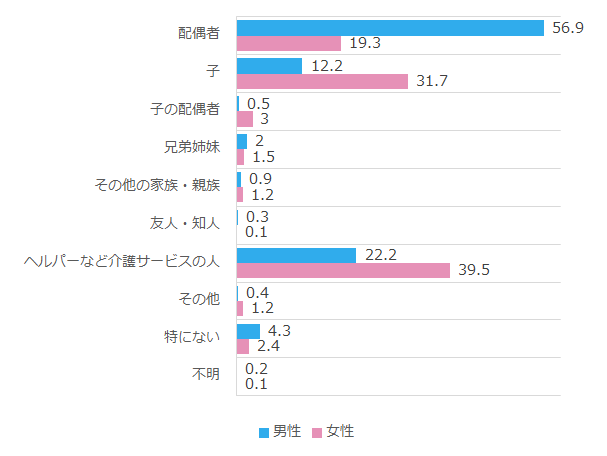 必要になった場合の介護を依頼したい人