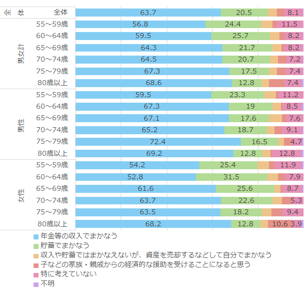 必要になった場合の介護費用に関する意識