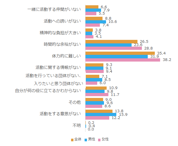 現在、社会的な活動をしていない理由2