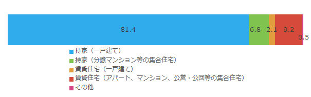 現在の住まいの住居形態_全体