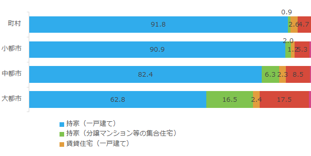 現在の住まいの住居形態_都市規模別