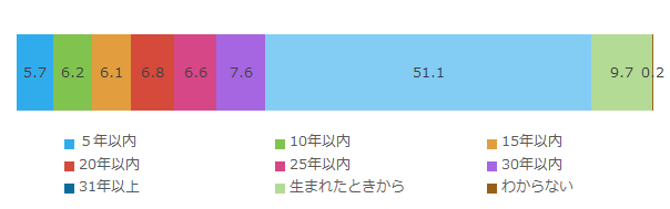 現在の住まいの居住年数_全体