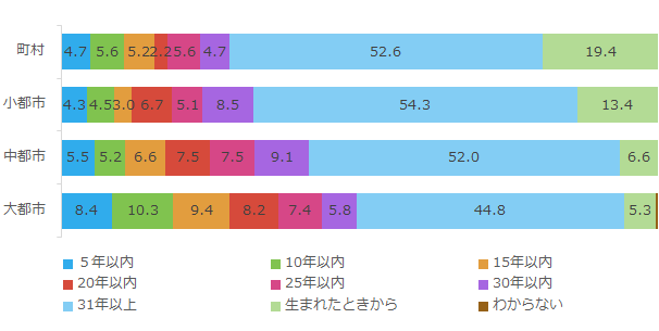 現在の住まいの居住年数_都市規模別