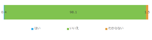 現在の住まいはサービス付き高齢者向け住宅か_全体