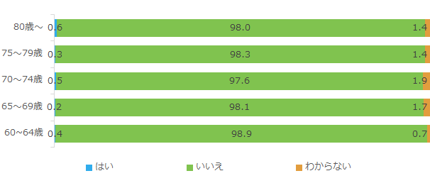 現在の住まいはサービス付き高齢者向け住宅か_年齢別