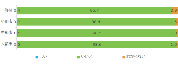 現在の住まいはサービス付き高齢者向け住宅か_都市規模別