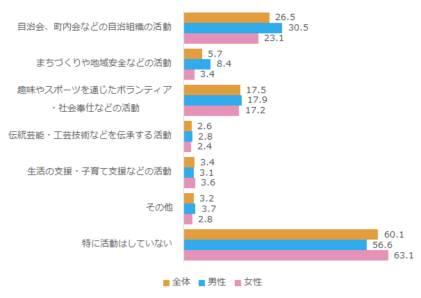 現在行っている社会的な活動