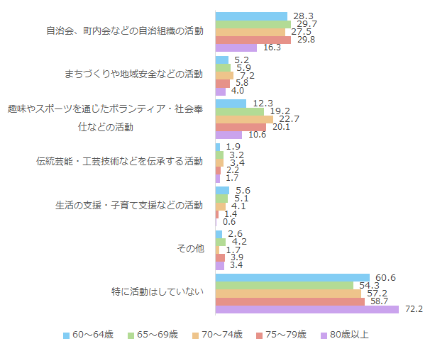 現在行っている社会的な活動_年代別