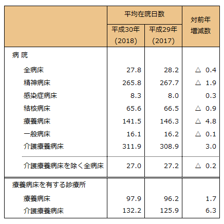 病床の種類別にみた平均在院日数