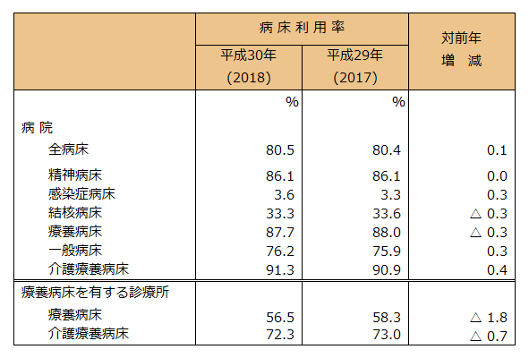 病床の種類別にみた病床利用率2