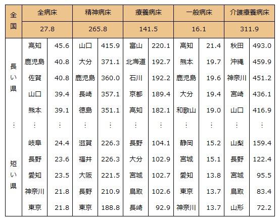 病院の平均在院日数