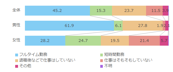 社会的な活動を始めた時期の仕事の状況