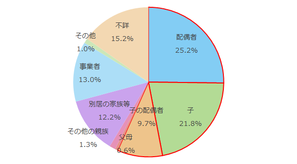 要介護者等からみた主な介護者の続柄