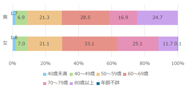 要介護者等からみた主な介護者の続柄_年齢