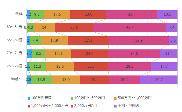 これからの生活に必要な貯蓄額