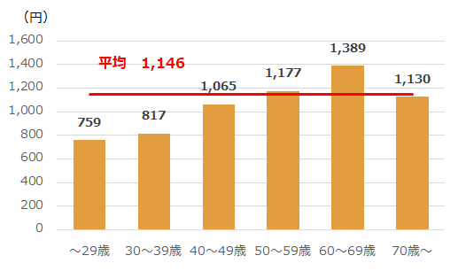 シニア スポーツ施設利用料
