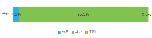 今までに賃貸住宅の入居を断られた経験の有無