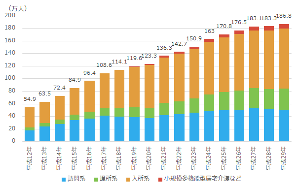 介護職員数の推移