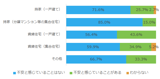 住まいに関して不安と感じていることの有無_住居形態別