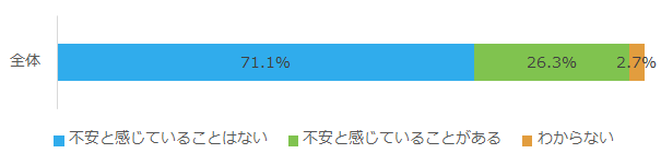 住まいに関して不安と感じていることの有無_全体