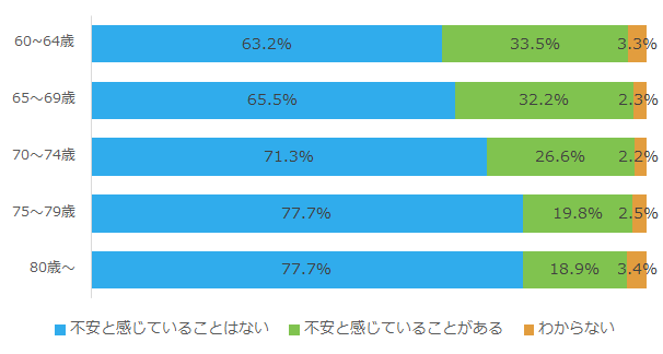 住まいに関して不安と感じていることの有無_年代