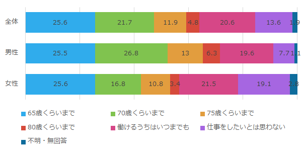 何歳まで収入を伴う仕事をしたいか_全体