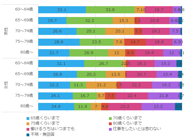 何歳まで収入を伴う仕事をしたいか_男女年齢別