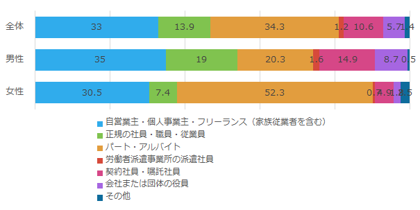 就業形態_全体