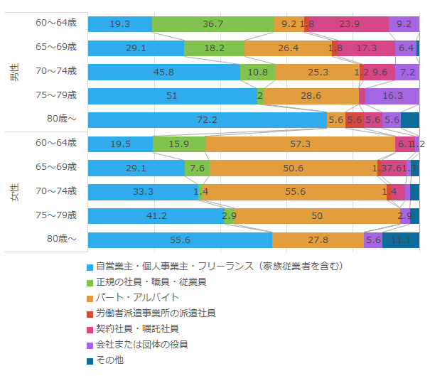 就業形態_男女年代別