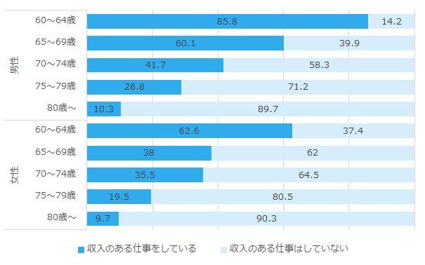 就業状況_男女年代別