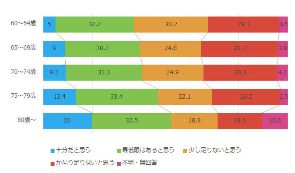 現在の貯蓄額は備えとして十分か_年代別