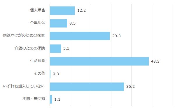 私的な年金・保険への加入