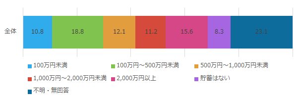 貯蓄総額_全体