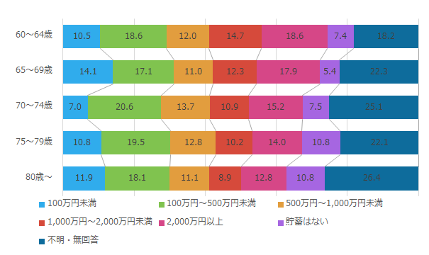 貯蓄総額_年代別